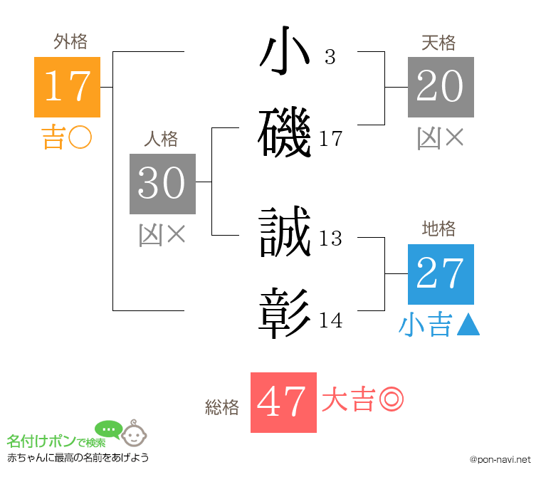 小磯 誠彰さんの姓名判断結果