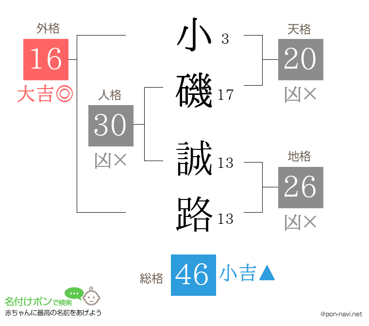 小磯 誠路さんの姓名判断結果