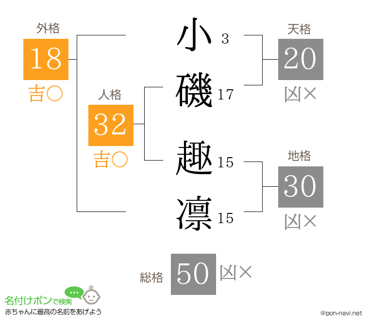 小磯 趣凛さんの姓名判断結果
