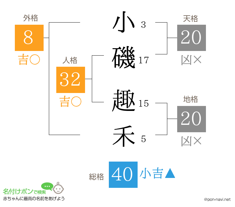 小磯 趣禾さんの姓名判断結果