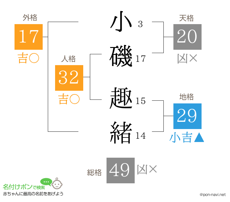 小磯 趣緒さんの姓名判断結果