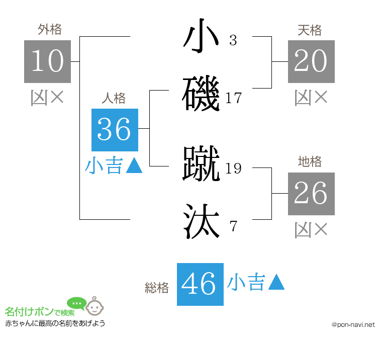 小磯 蹴汰さんの姓名判断結果