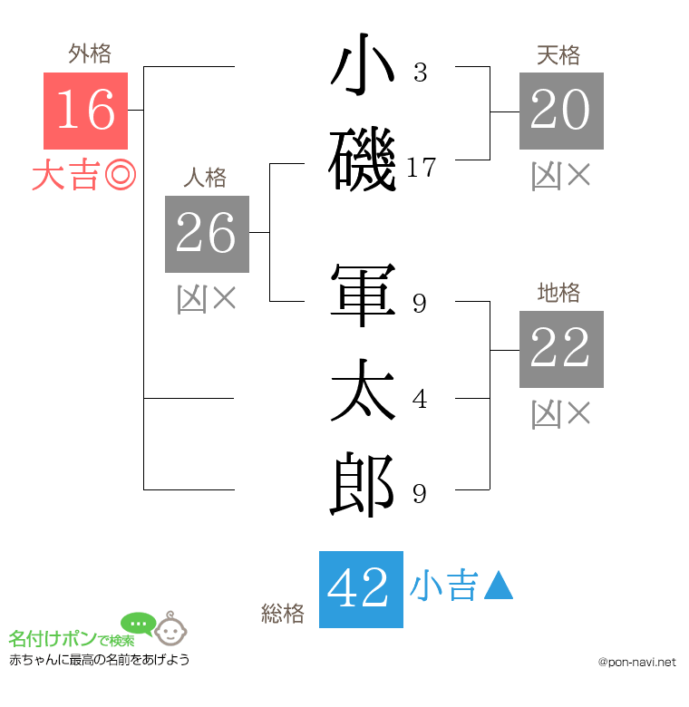 小磯 軍太郎さんの姓名判断結果