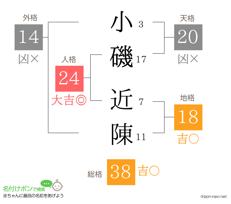 小磯 近陳さんの姓名判断結果