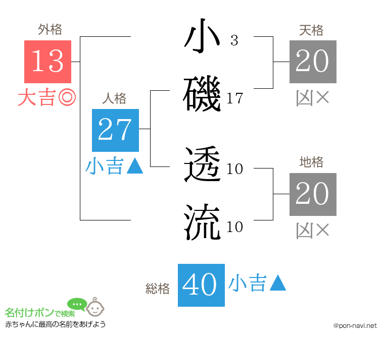 小磯 透流さんの姓名判断結果