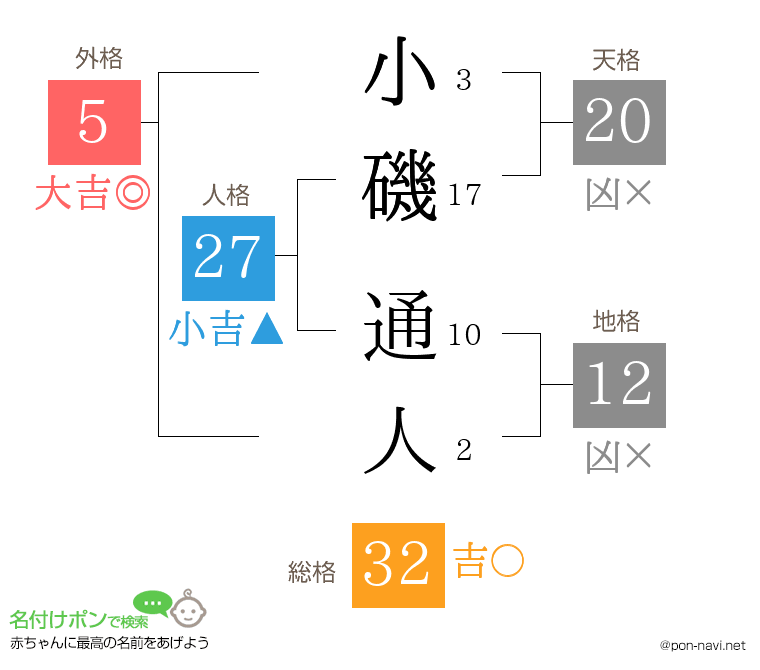小磯 通人さんの姓名判断結果