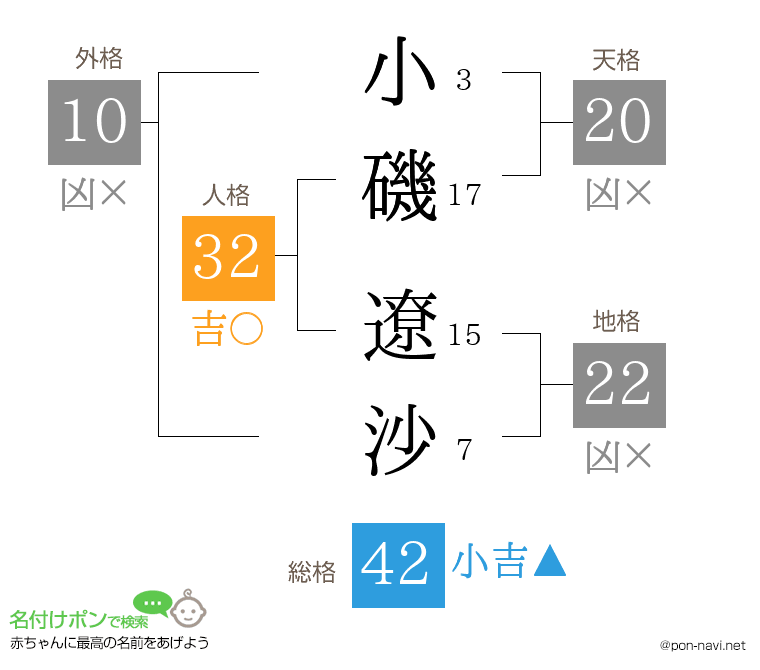 小磯 遼沙さんの姓名判断結果