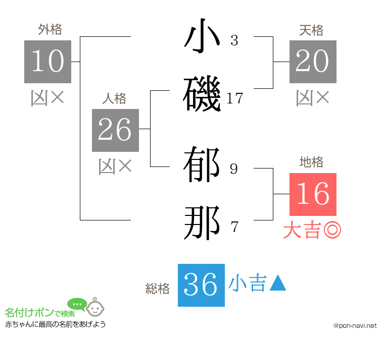 小磯 郁那さんの姓名判断結果