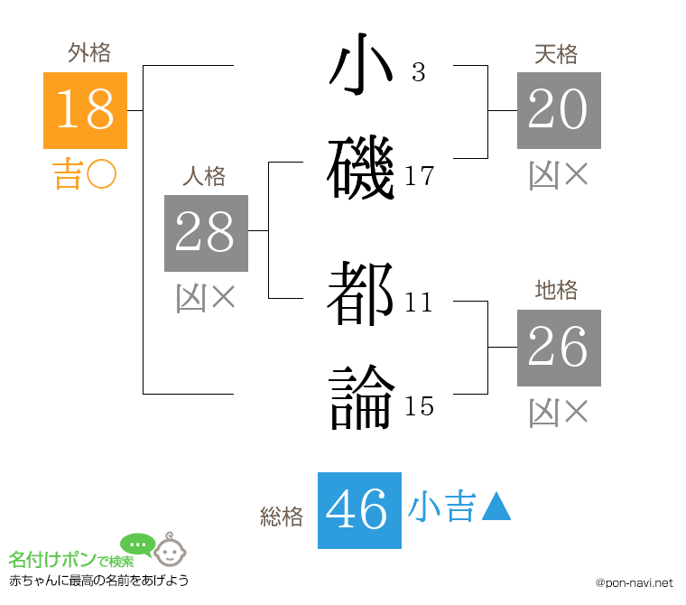 小磯 都論さんの姓名判断結果