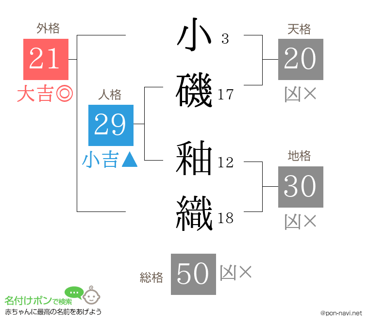小磯 釉織さんの姓名判断結果