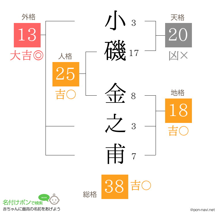 小磯 金之甫さんの姓名判断結果