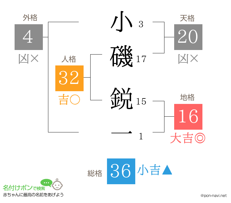 小磯 鋭一さんの姓名判断結果