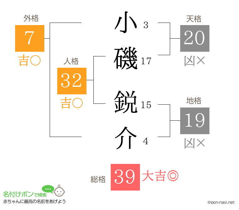 小磯 鋭介さんの姓名判断結果