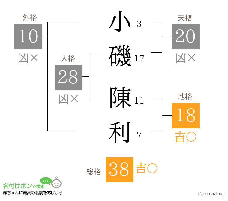 小磯 陳利さんの姓名判断結果