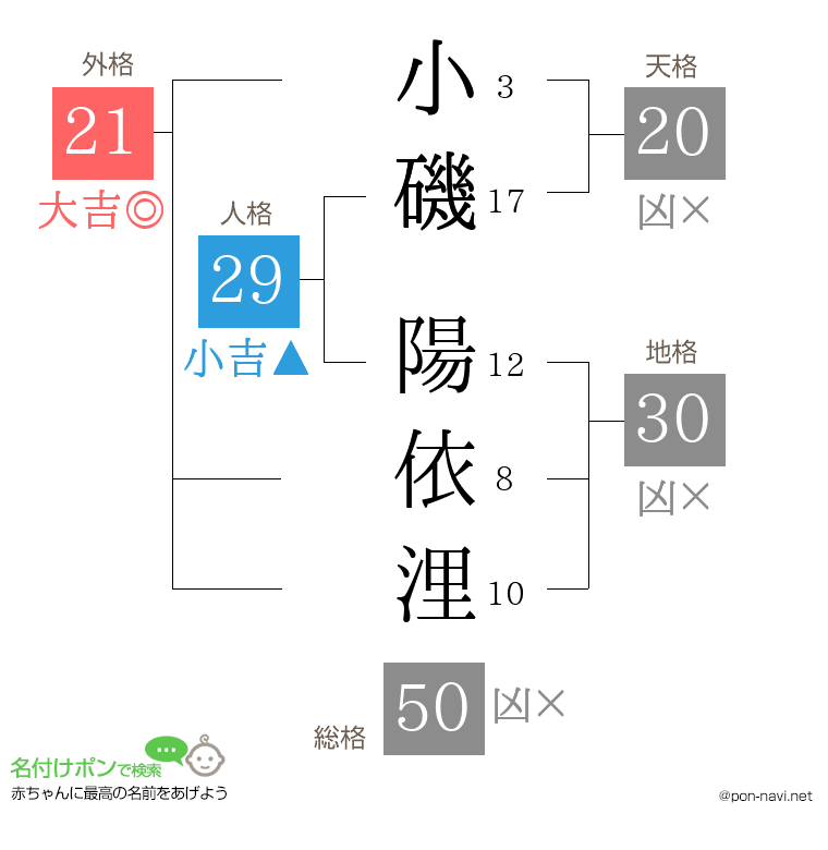 小磯 陽依浬さんの姓名判断結果