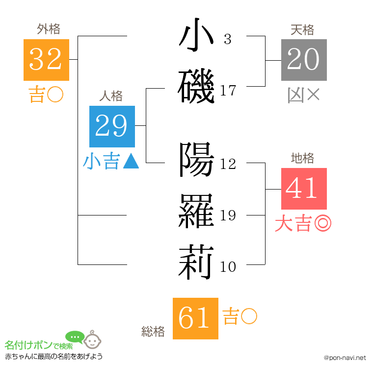 小磯 陽羅莉さんの姓名判断結果