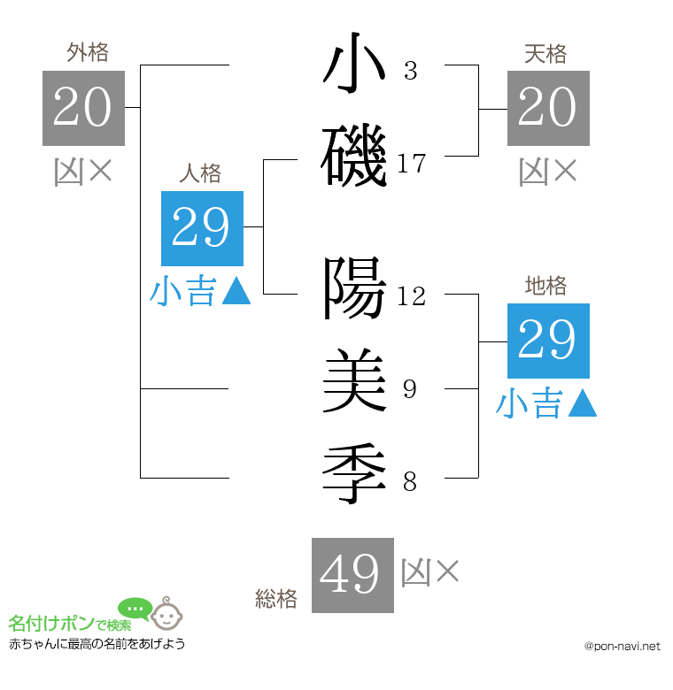小磯 陽美季さんの姓名判断結果