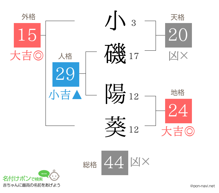 小磯 陽葵さんの姓名判断結果