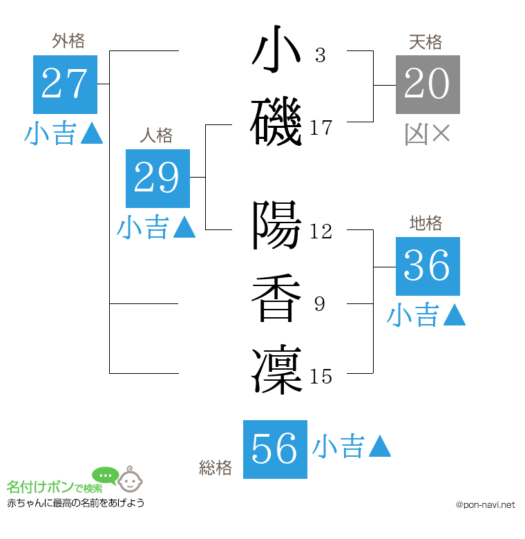 小磯 陽香凜さんの姓名判断結果