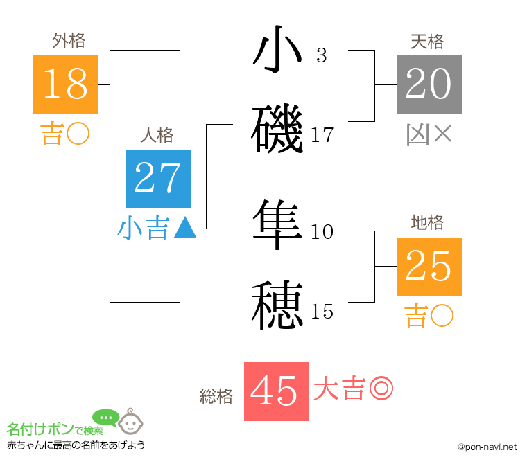 小磯 隼穂さんの姓名判断結果