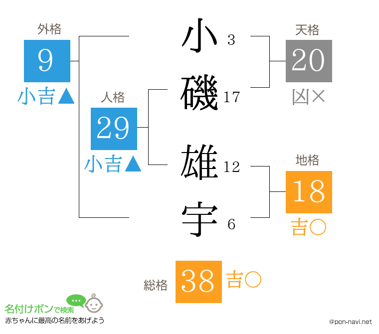 小磯 雄宇さんの姓名判断結果