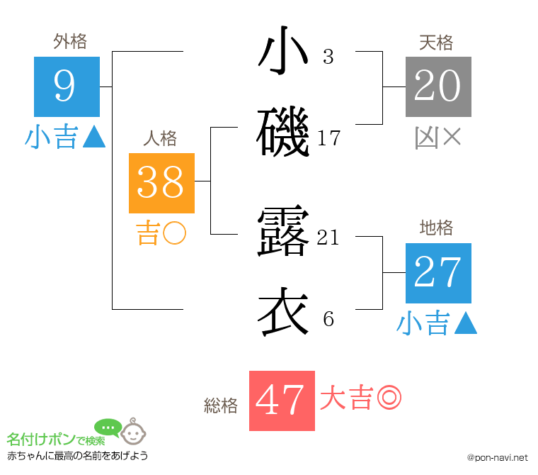小磯 露衣さんの姓名判断結果
