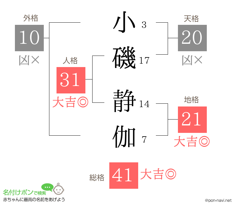 小磯 静伽さんの姓名判断結果
