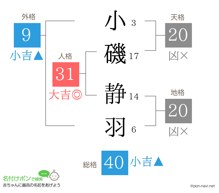小磯 静羽さんの姓名判断結果