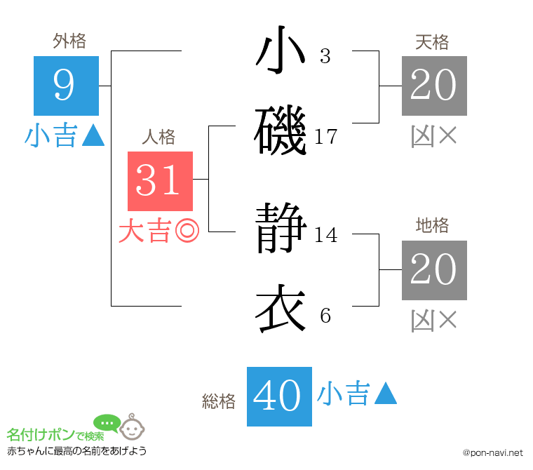 小磯 静衣さんの姓名判断結果