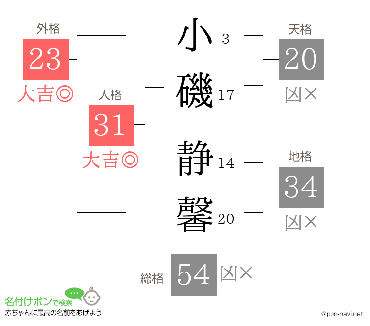小磯 静馨さんの姓名判断結果