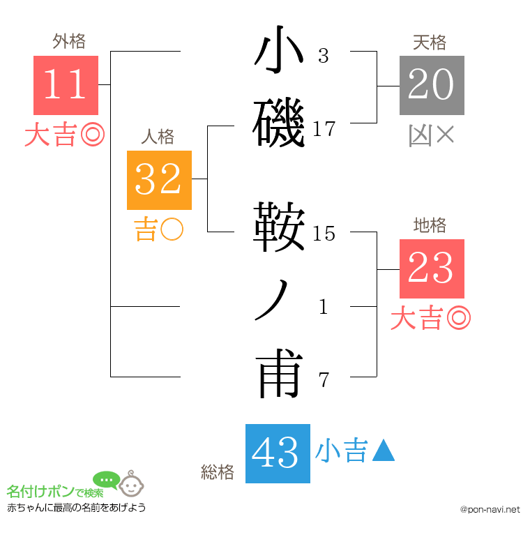 小磯 鞍ノ甫さんの姓名判断結果