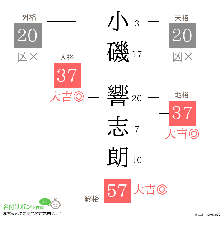 小磯 響志朗さんの姓名判断結果