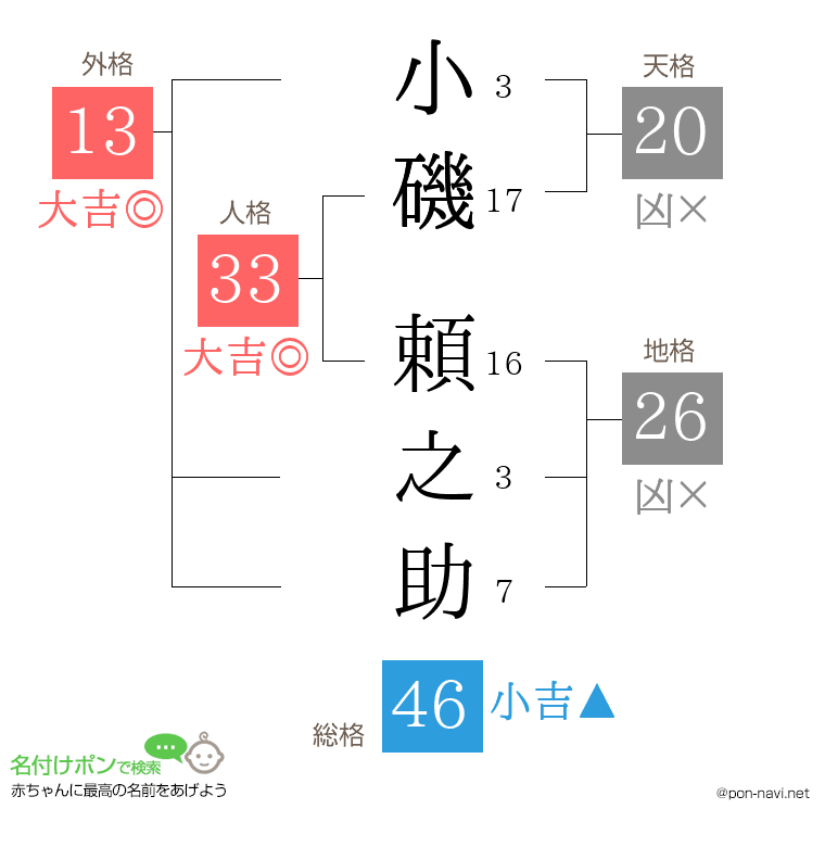 小磯 頼之助さんの姓名判断結果