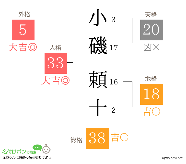 小磯 頼十さんの姓名判断結果