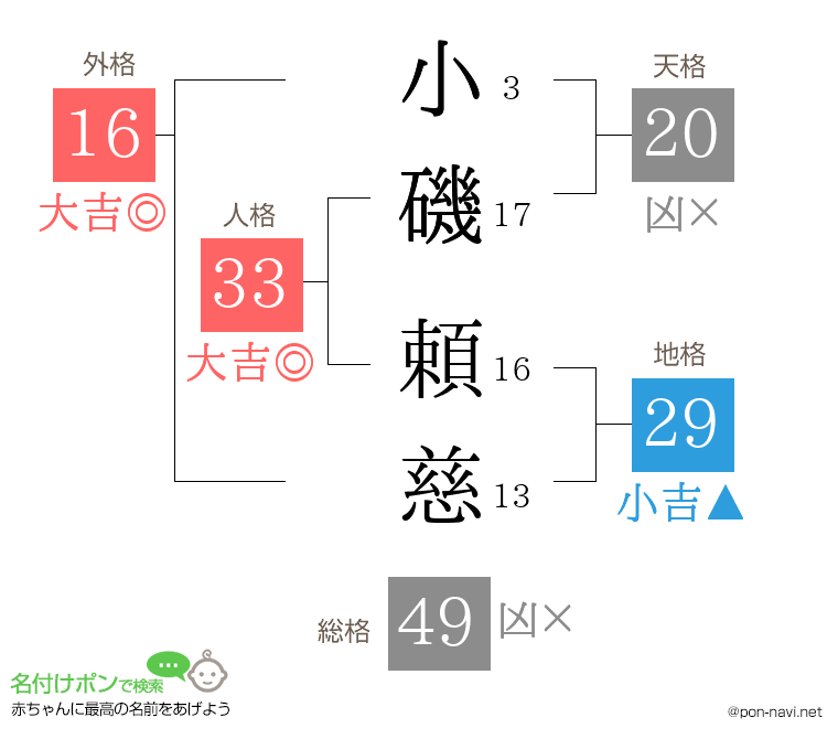 小磯 頼慈さんの姓名判断結果