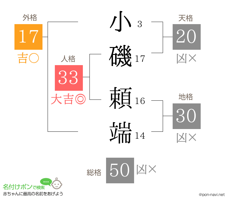 小磯 頼端さんの姓名判断結果