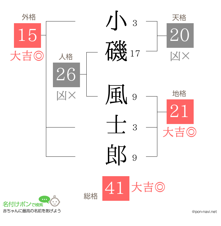 小磯 風士郎さんの姓名判断結果