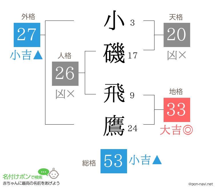 小磯 飛鷹さんの姓名判断結果