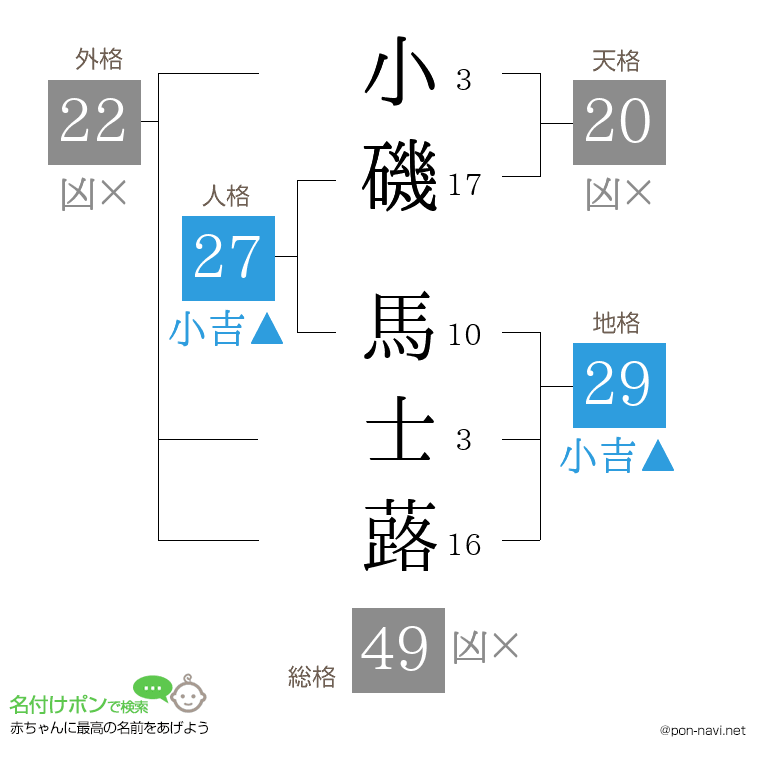 小磯 馬士蕗さんの姓名判断結果