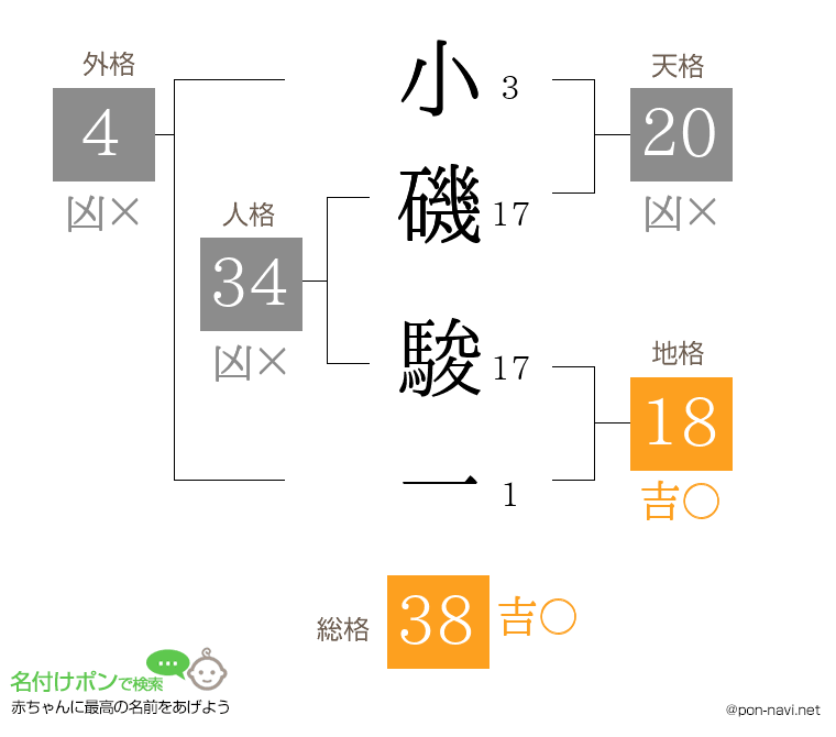 小磯 駿一さんの姓名判断結果