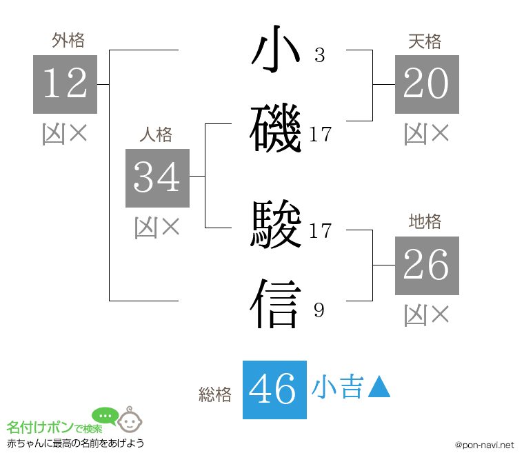 小磯 駿信さんの姓名判断結果