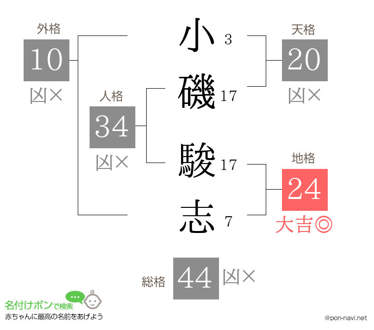 小磯 駿志さんの姓名判断結果