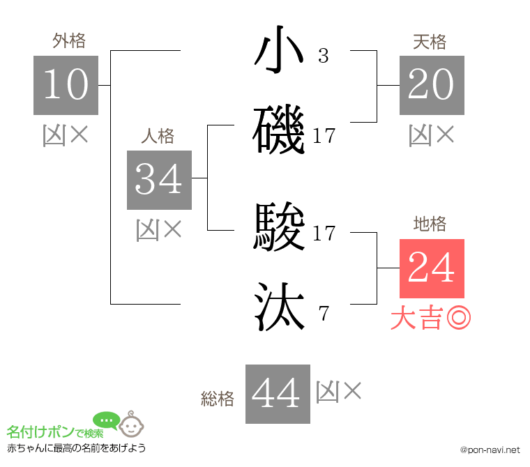 小磯 駿汰さんの姓名判断結果