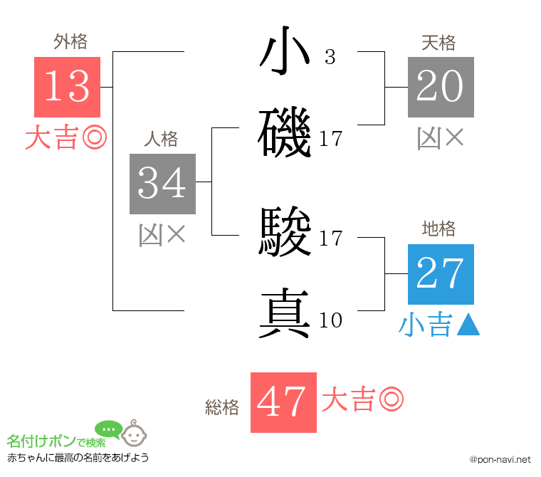 小磯 駿真さんの姓名判断結果
