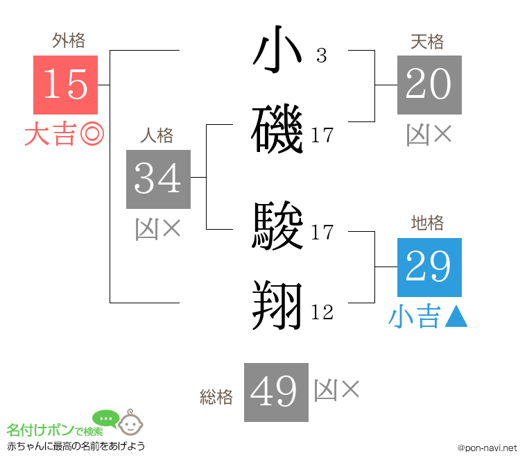 小磯 駿翔さんの姓名判断結果