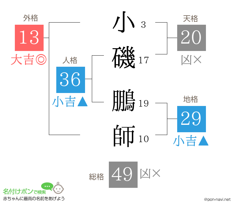 小磯 鵬師さんの姓名判断結果