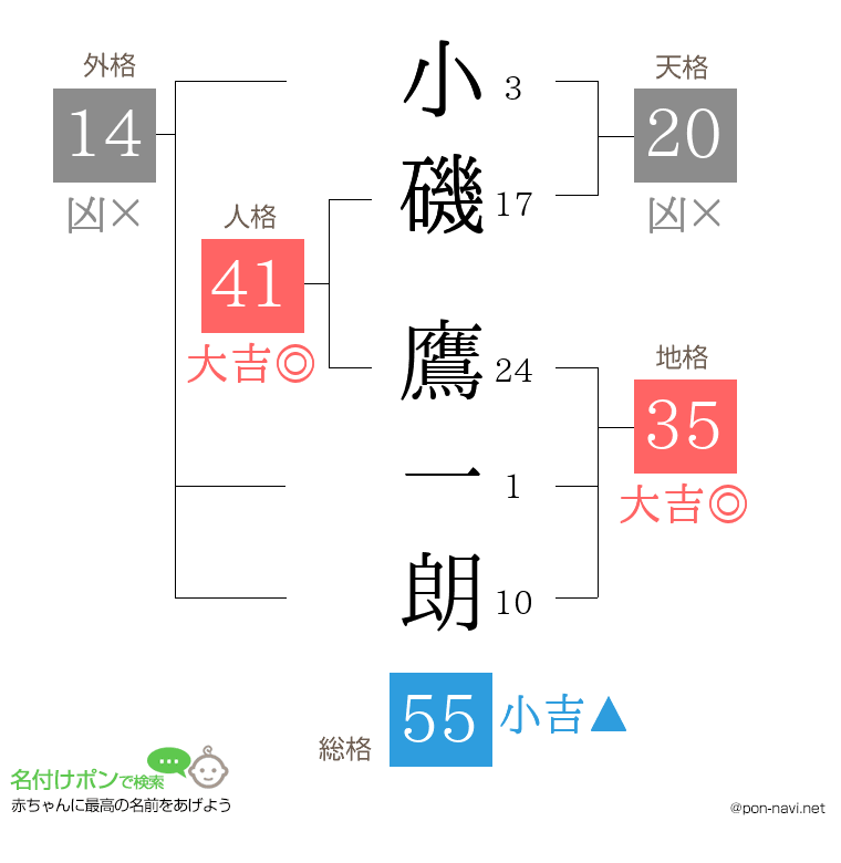小磯 鷹一朗さんの姓名判断結果