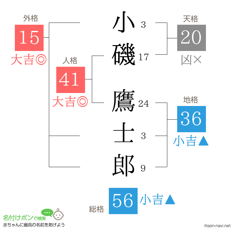 小磯 鷹士郎さんの姓名判断結果