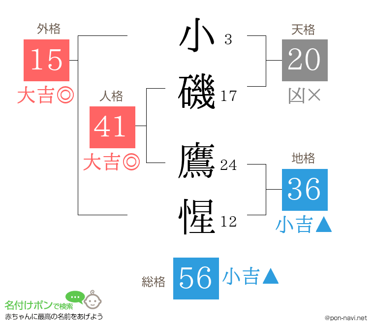 小磯 鷹惺さんの姓名判断結果