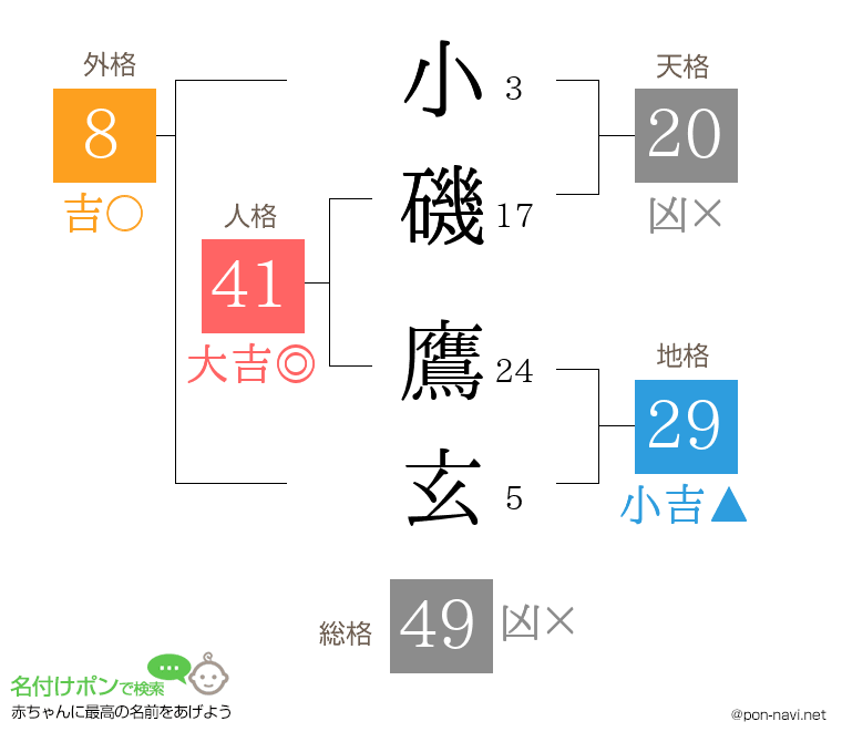 小磯 鷹玄さんの姓名判断結果